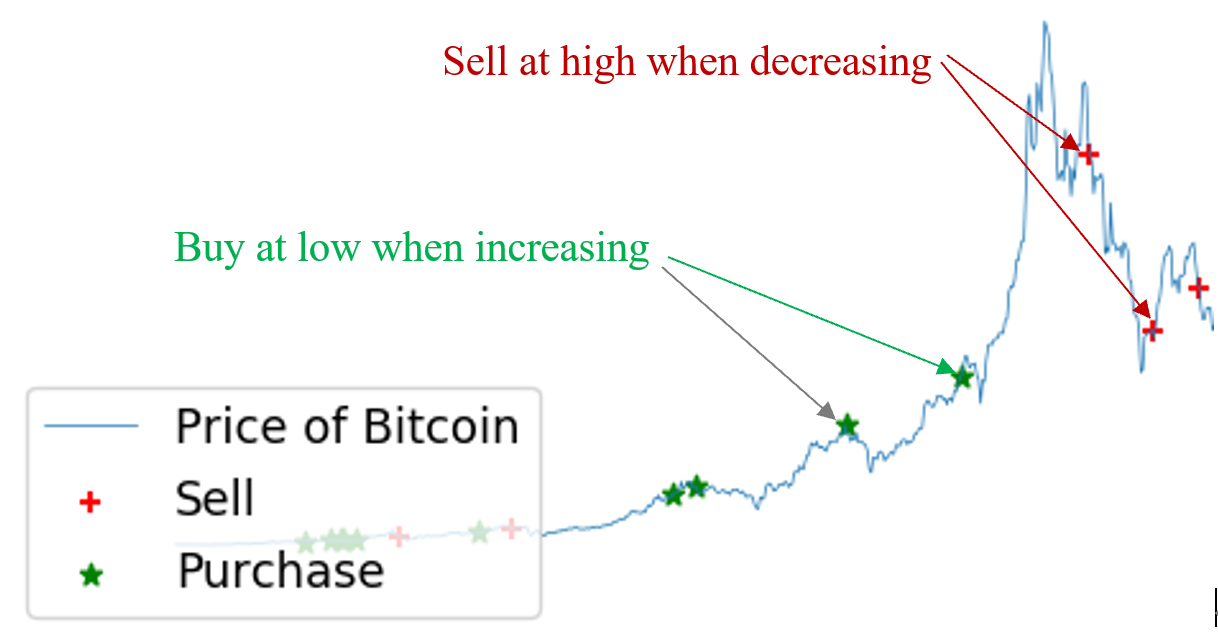 Zoomed in view for bitcoin using PLR-MACD