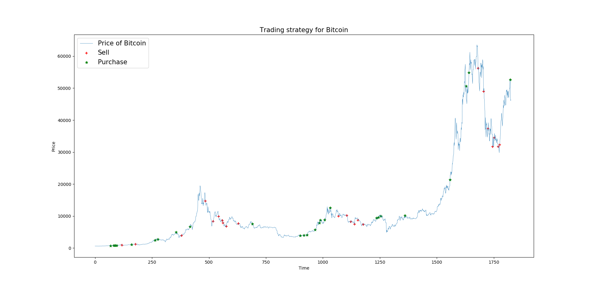 Buying and selling points for bitcoin using PLR-MACD