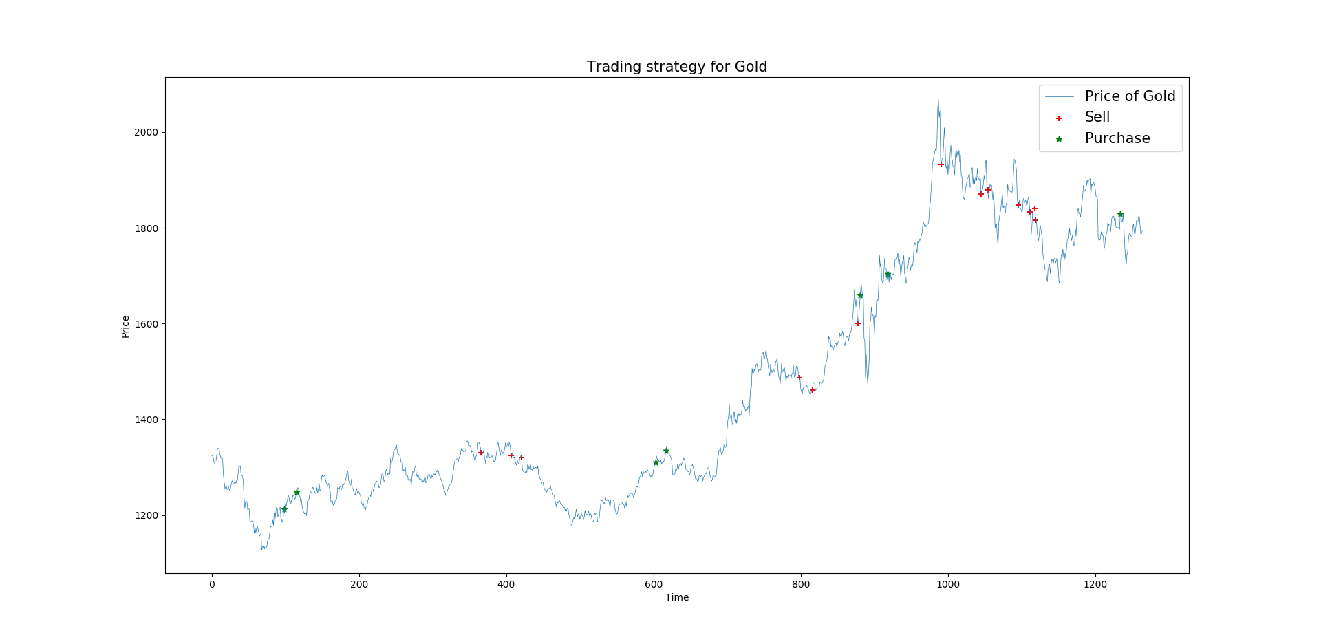 Buying and selling points for gold using PLR-MACD