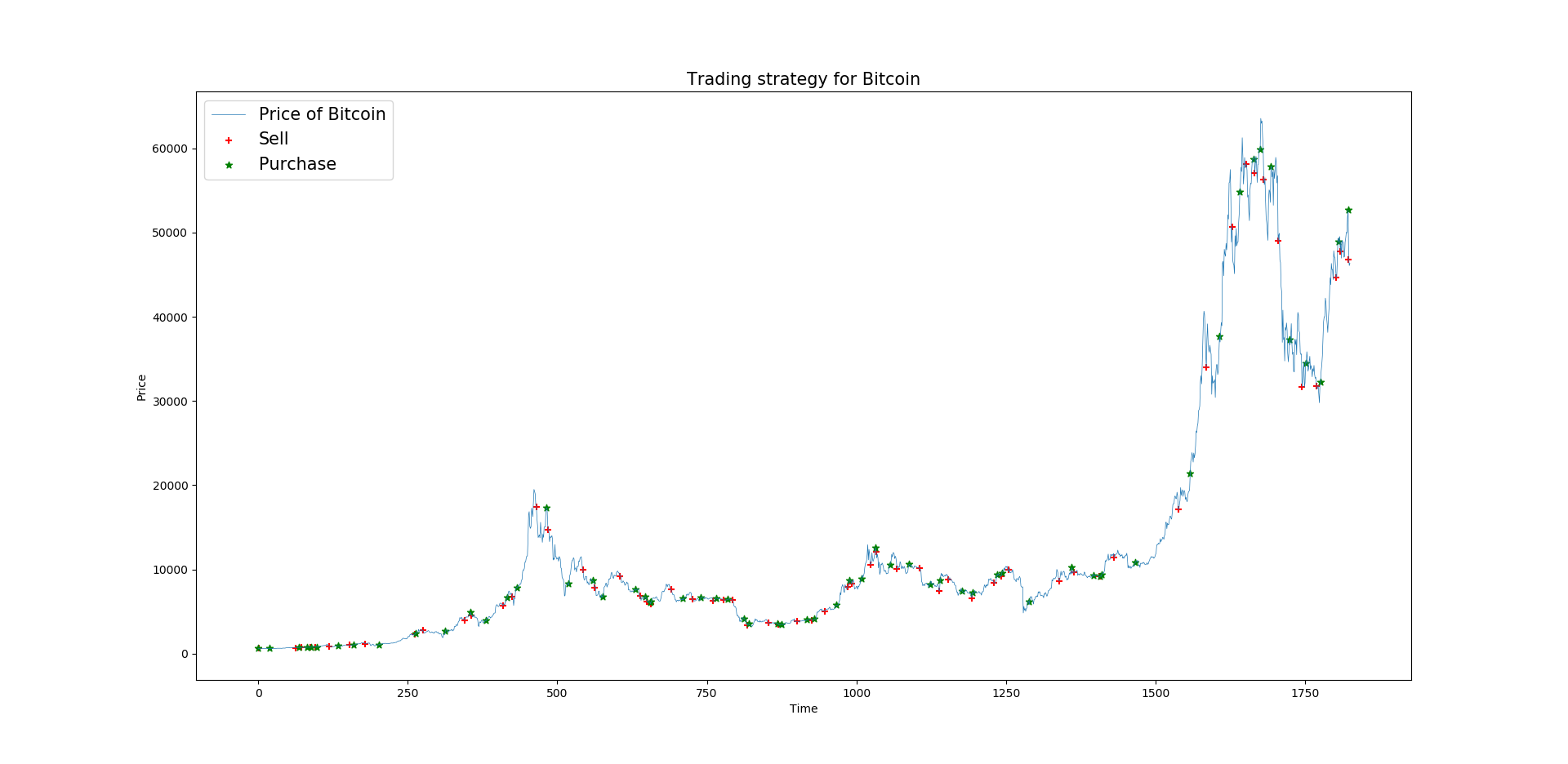 Buying and selling points for bitcoin using MACD