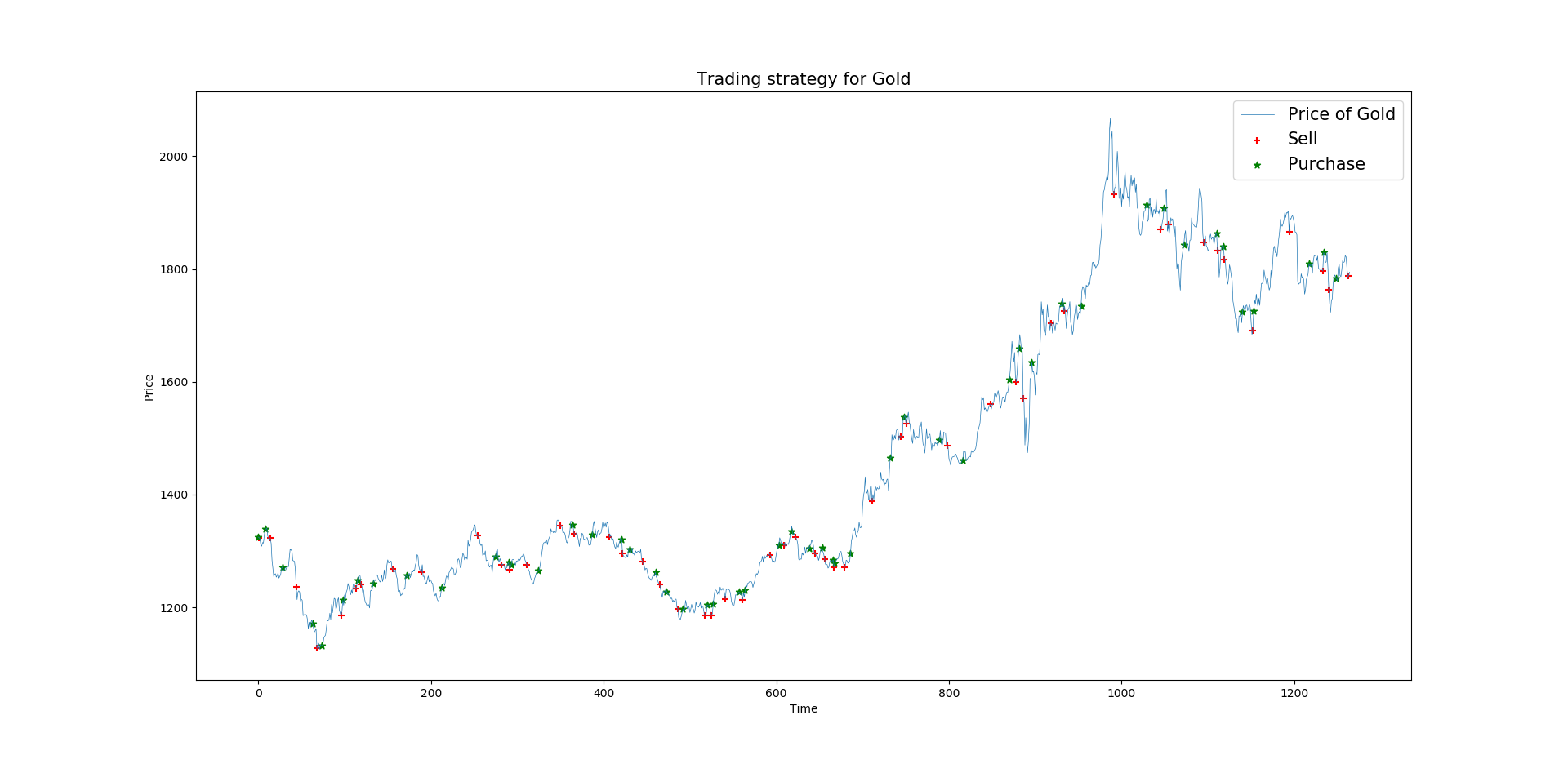 Buying and selling points for gold using MACD